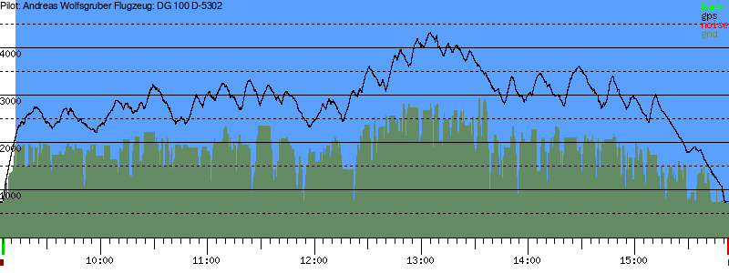 Barometer